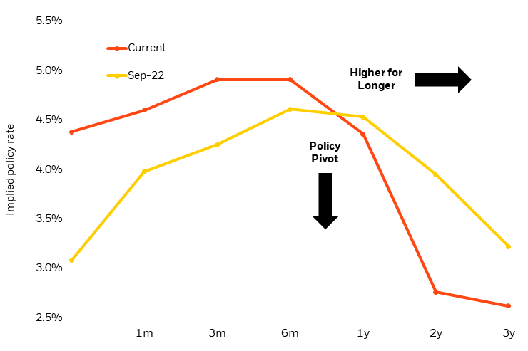 Chart shows market implied policy rates. Currently, the market is pricing in rate cuts by the end of 2023, either suggesting that the Fed will overtighten and cause a recession or that inflation will normalize, allowing policymakers to begin easing financial conditions. We see a greater likelihood f
