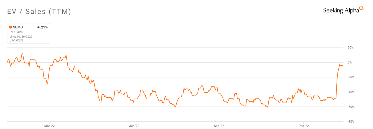 EV / Sales Multiple History