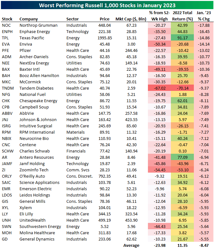 Worst-performing Russell 1000 stocks in January 2023