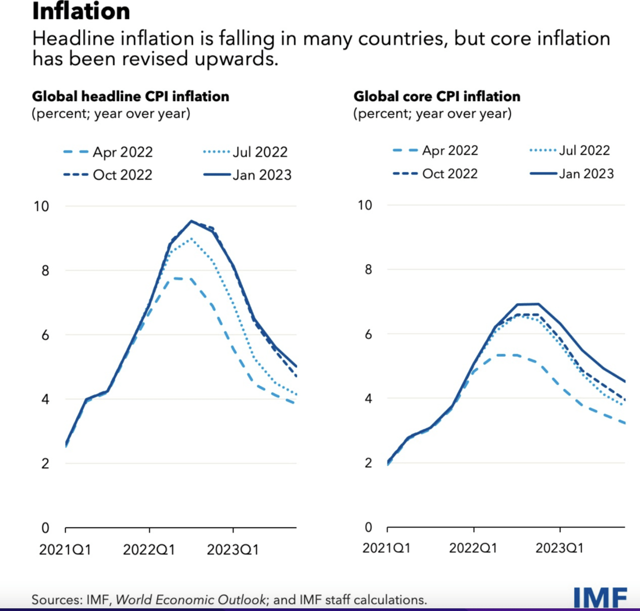 Inflation outlook