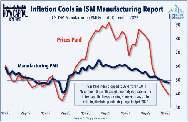 ism manufacturing 2022