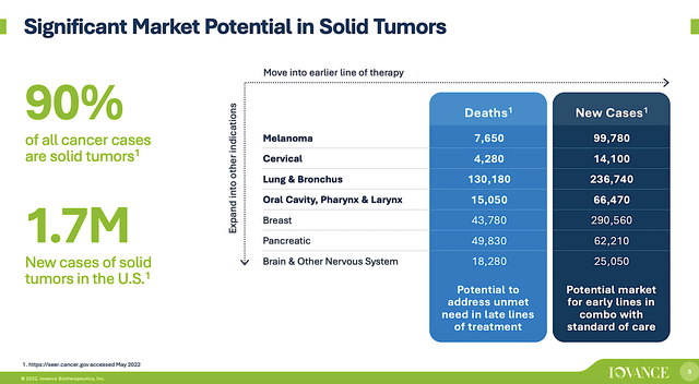 large solid tumor market