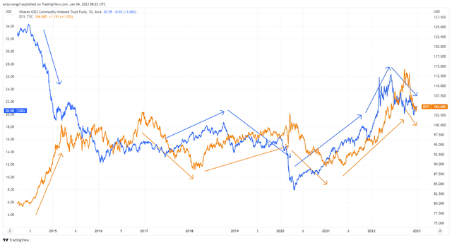 Inverse correlation between GSG and DXY