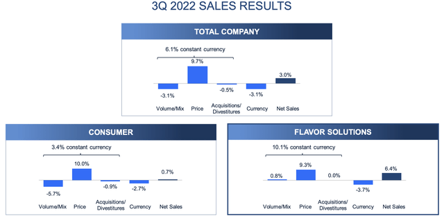 McCormick Q3 2022 Sales Results