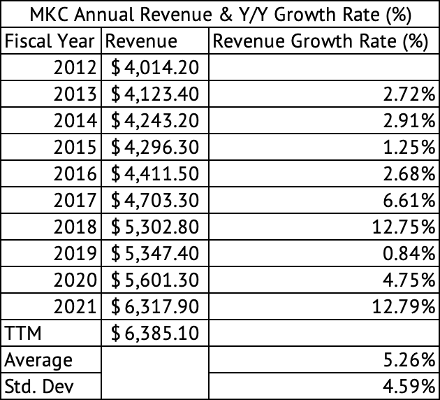 McCormick Annual Revenue and Y/Y Growth Rate (%)