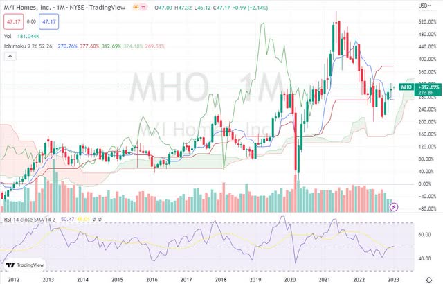 MHO monthly chart