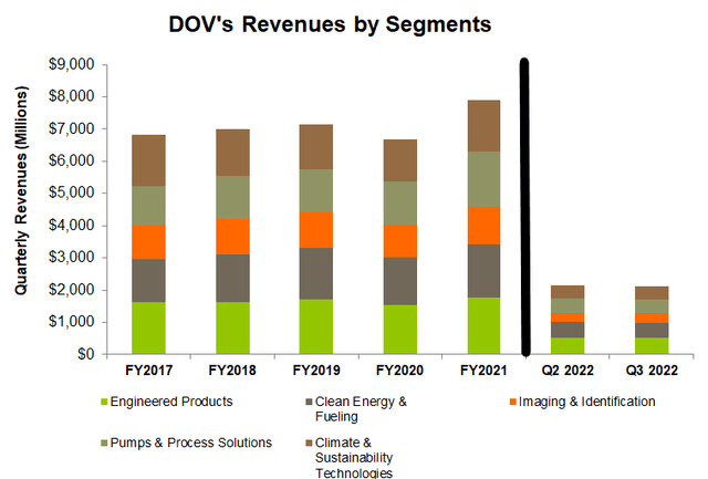 Revenues by segments