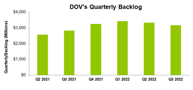 Quarterly backlog