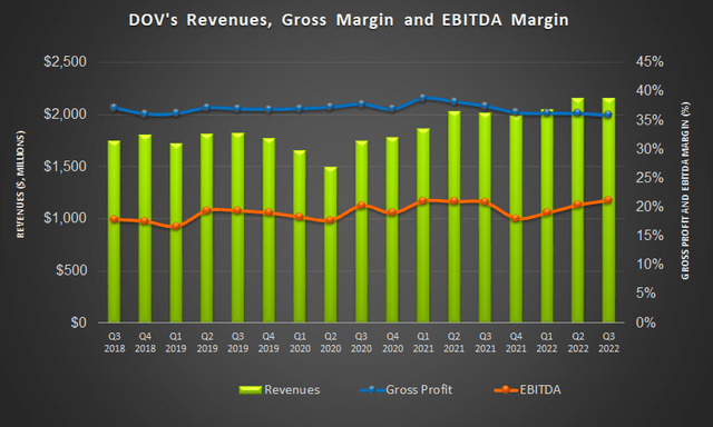 Revenue and margins