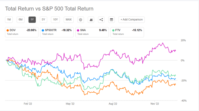 Total returns