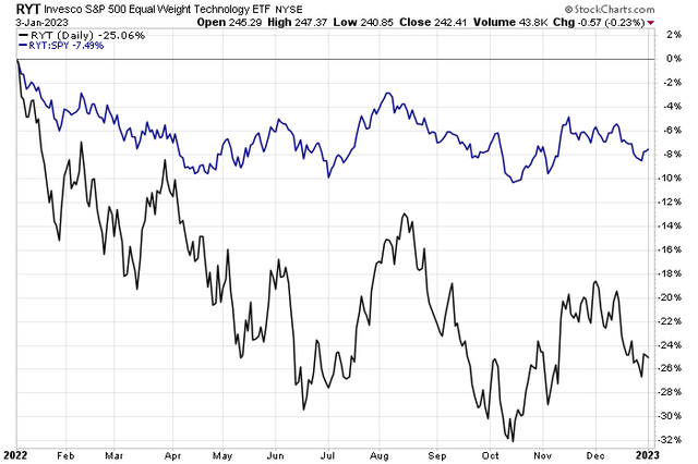 Equal-Weight Tech Steadies vs SPX