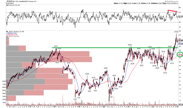 FLEX: Shares Retesting Support