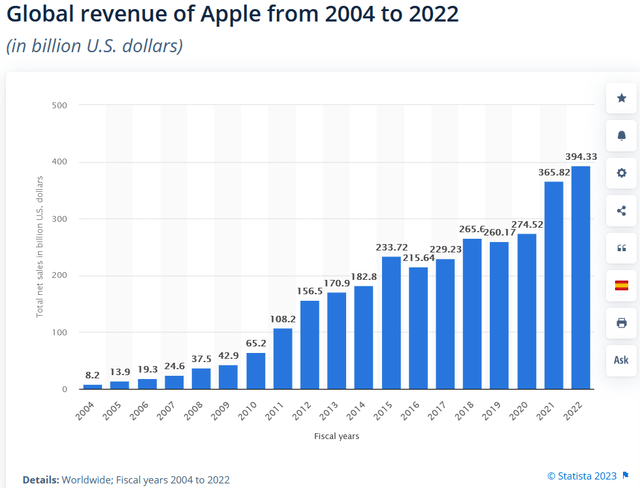 Apple Revenue, Statista