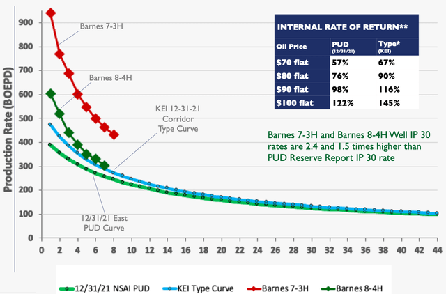 Type Curves of Recent Wells and IRR