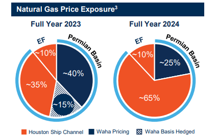 Callon's Natural Gas Pricing Exposure