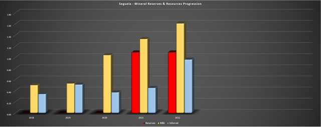 Seguela - Mineral Resources & Reserves Progression