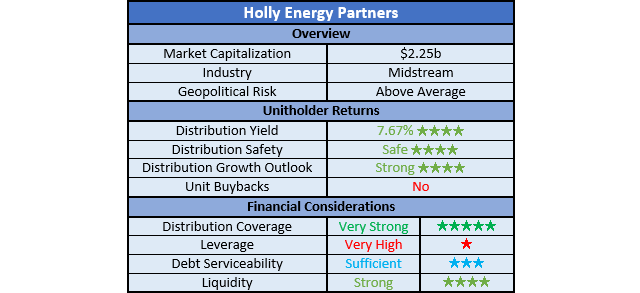 Holly Energy Partners Ratings