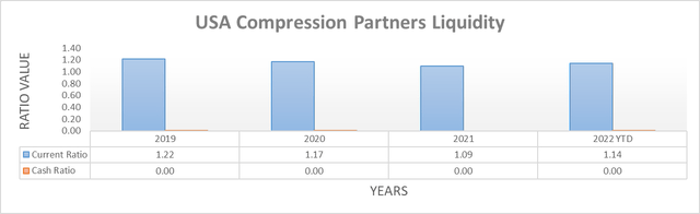 USA Compression Partners Liquidity