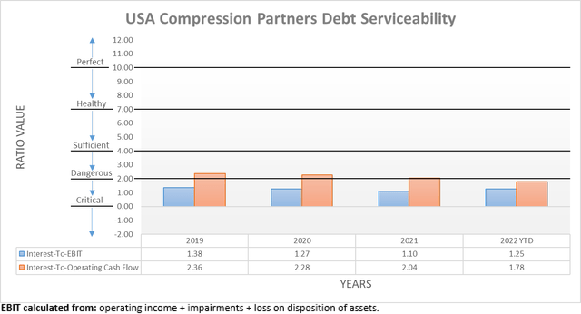 USA Compression Partners Debt Serviceability