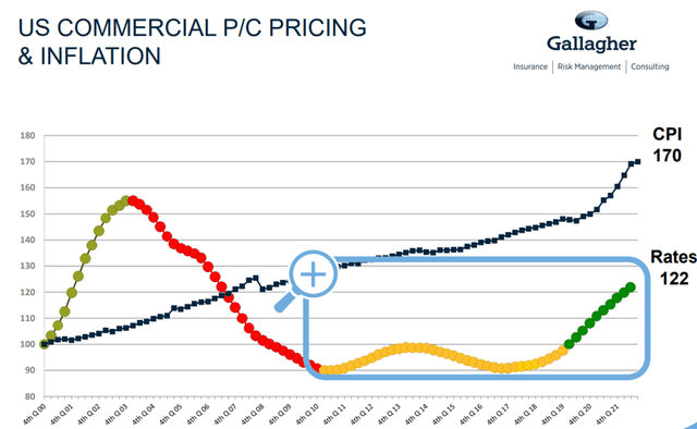 P&C Pricing Growth