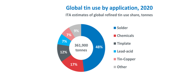global tin uses by application, 2020