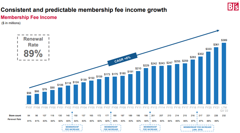 BJ's Wholesale Club Holdings, Inc. (NYSE:BJ) Short Interest Up