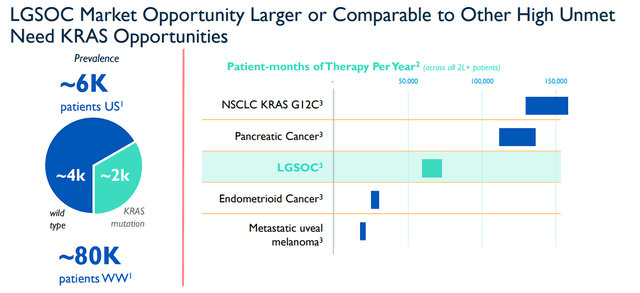 Verastem Oncology LGSOC Opportunity