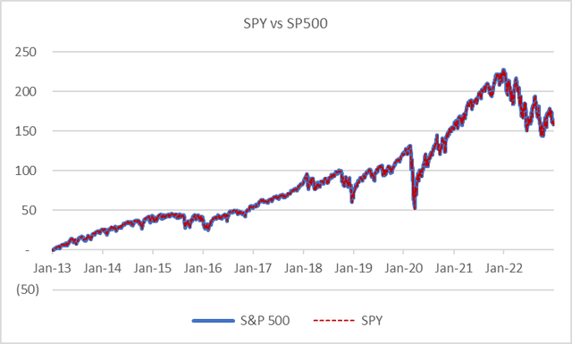 SPY and SP500 performance