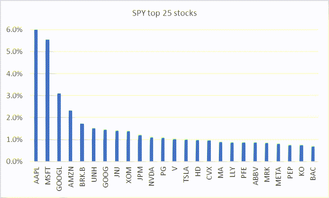 SPY top 25 stocks