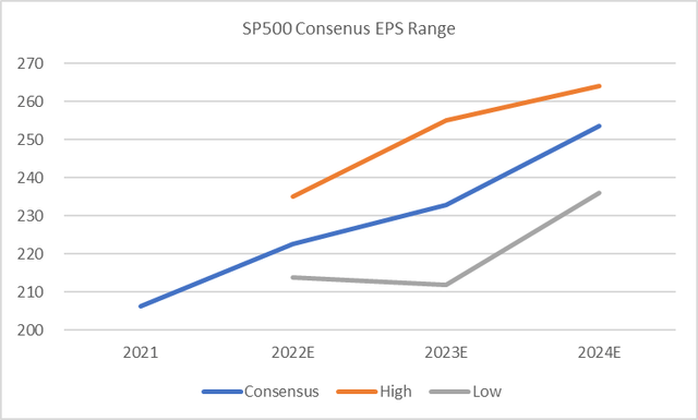 SP500 EPS Consensus
