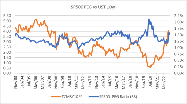 SP500 PEG relative to UST Rate