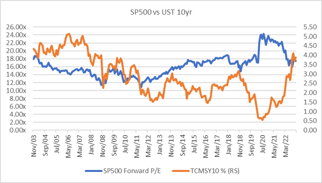 SP500 PE relative to UST Rate