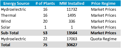 Table including the type of Energy Plants, MW Installed and Price Regime of Fully Owned Energy Plants by Eletrobras