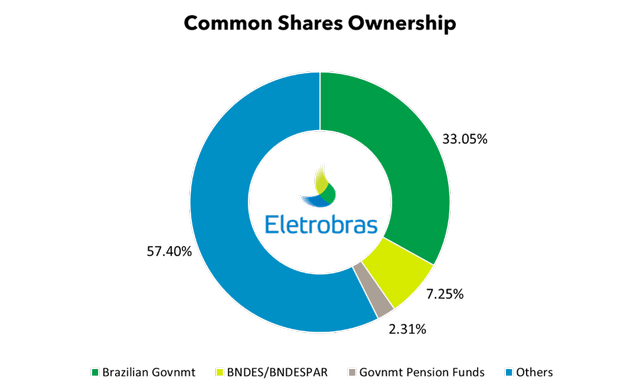 Pizza chart showing the owners of Eletrobras common shares