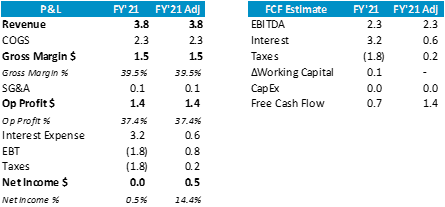 Table showing Actual and Adjusted P&L and FCF FY'21