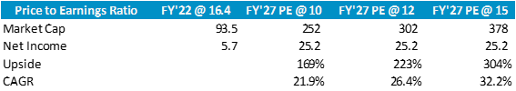 Table including differente scenarios of PE Ratio for Eletrobras in FY'27