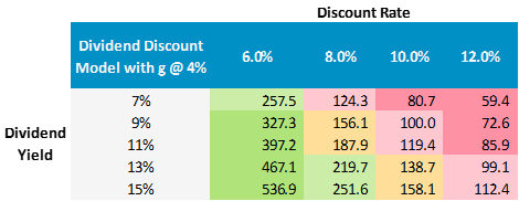 Table with different valuation scenarios for Dividend Discount Model based on Dividend Yield and Discount Rate