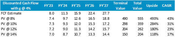 Table considering different scenarios of FCF for Eletrobras considering Discount Rate