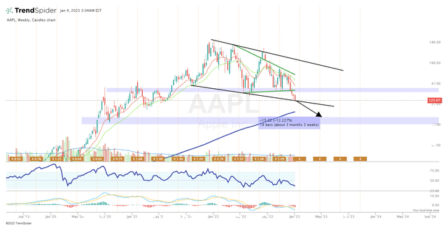 TrendSpider, AAPL weekly, author's notes