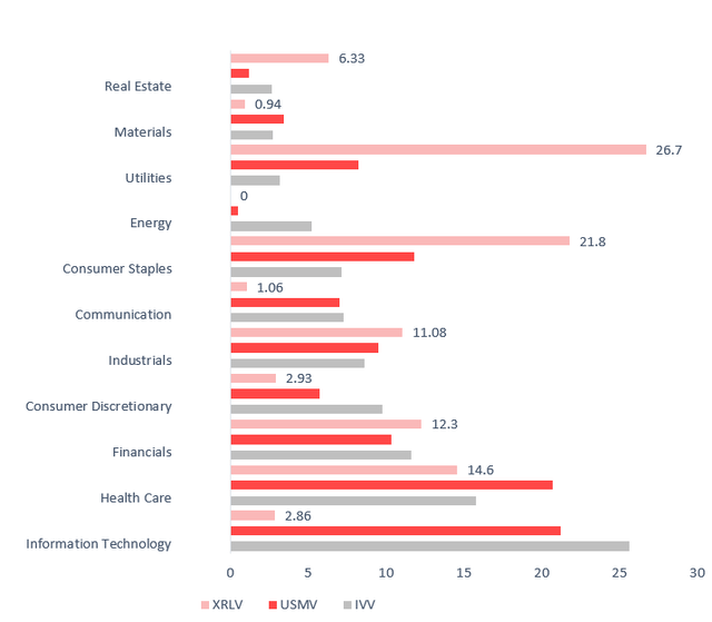 ETFs comparison