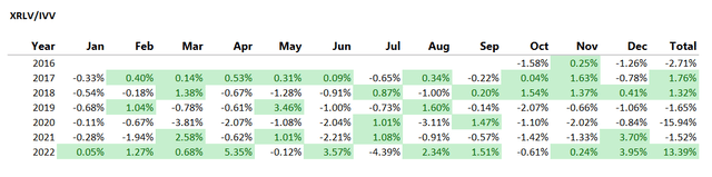 XRLV and IVV returns comparison