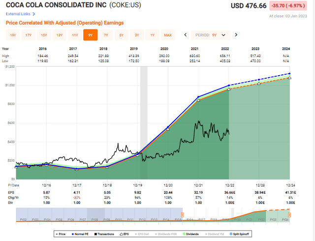 F.A.S.T graphs COKE Upside