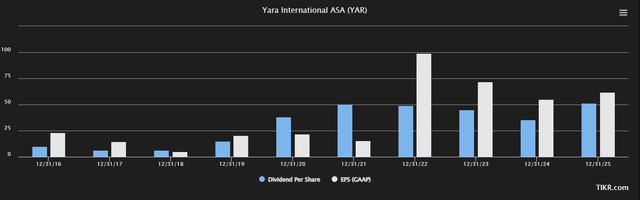 Yara EPS/Dividend Forecast