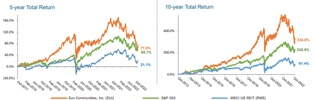 November 2022 Investor Presentation - 5 and 10-Year Return Of SUI Compared To Broader Indexes