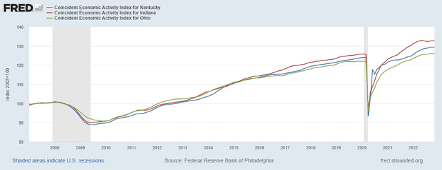 Economic Activity Index Kentucky