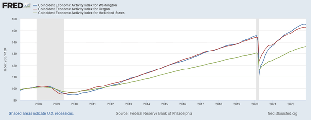 Economic Activity Index Washington and Oregon