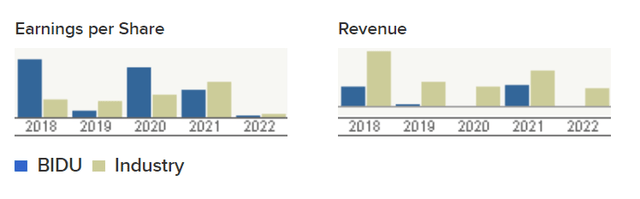 Baidu's EPS and revenues