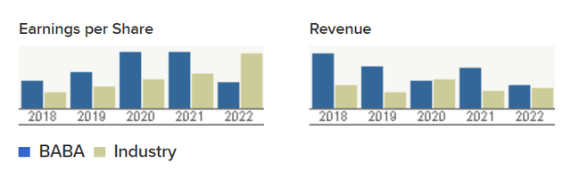 BABA's EPS and revenues