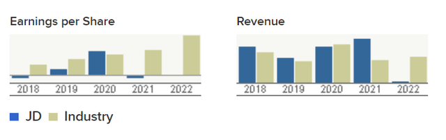 JD's EPS and revenues