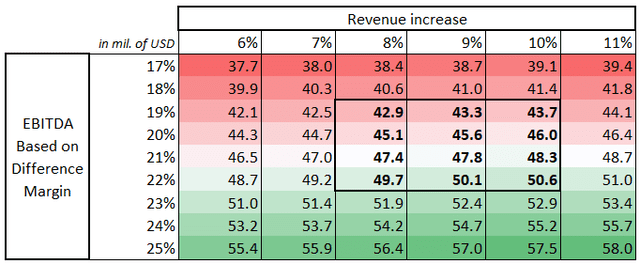 Sensitivity analysis, based on Revenue and EBITDA margin